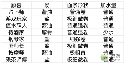 开罗拉面店所有顾客喜好汇总