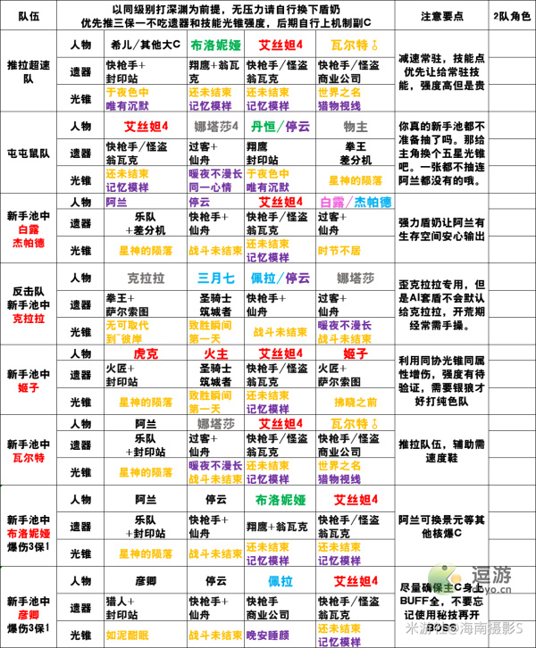 崩坏星穹铁道新手池五星角色配队一览