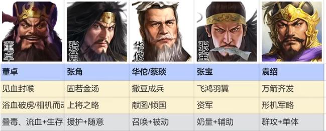 三国志战棋版群雄召唤队怎么玩