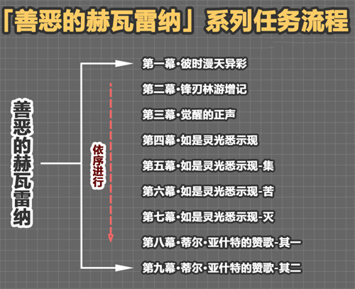 原神善恶的赫瓦雷纳怎么解锁?原神善恶的赫瓦雷纳开启攻略