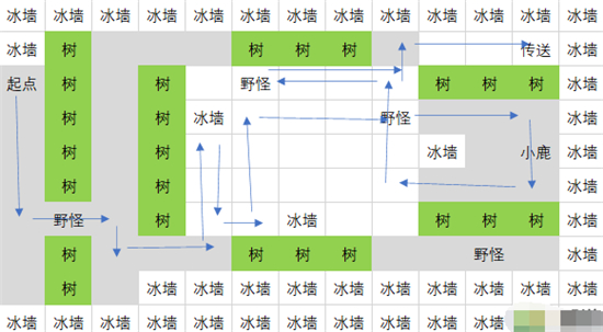 超能世界永冬之城怎么过?超能世界永冬之城攻略图文