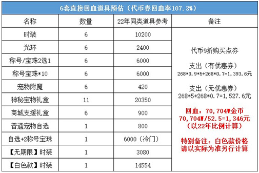 DNF2023五一套怎么买划算