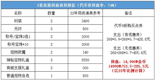 DNF2023五一套怎么买划算