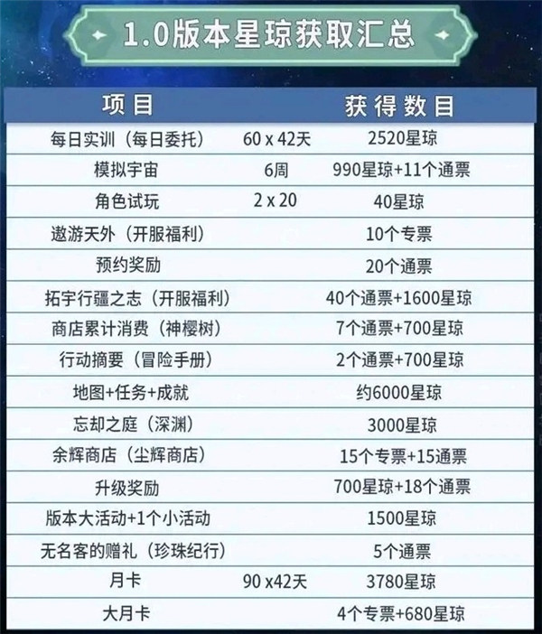 崩坏星穹铁道1.0星琼怎么获得?1.0版本星琼获取攻略大全