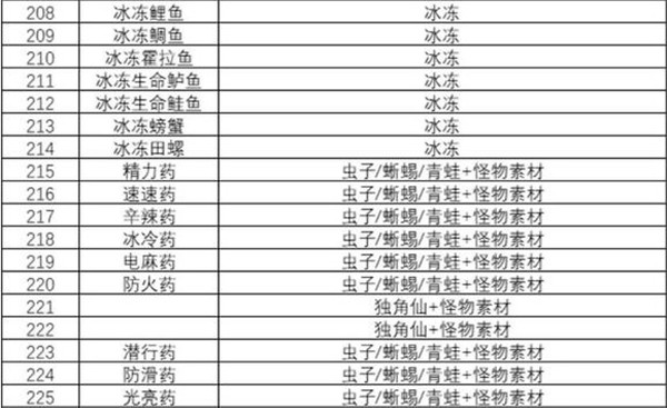 塞尔达传说王国之泪食谱攻略大全