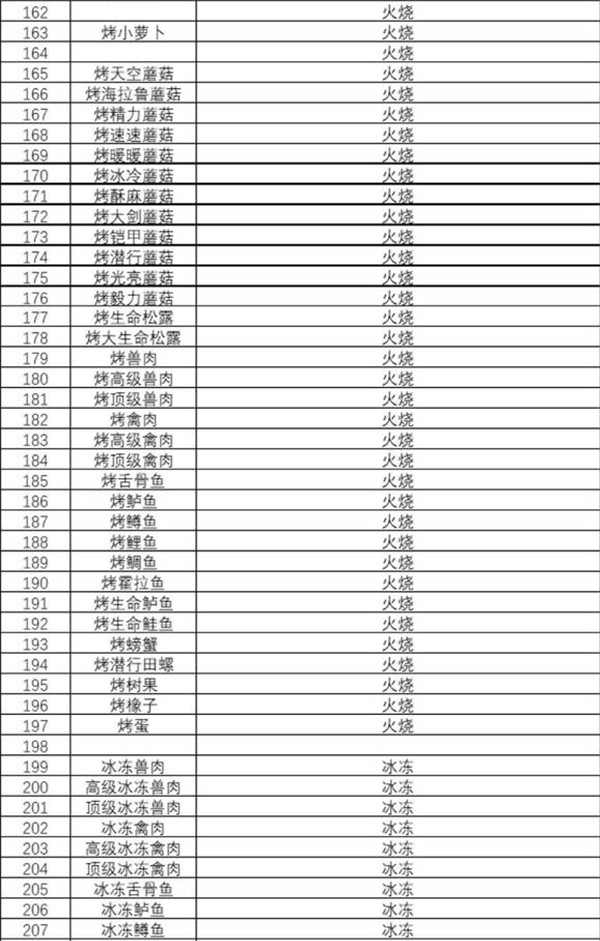 塞尔达传说王国之泪食谱攻略大全