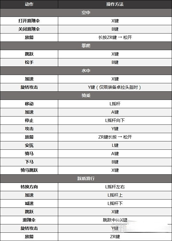 塞尔达传说王国之泪手柄设置攻略最详细