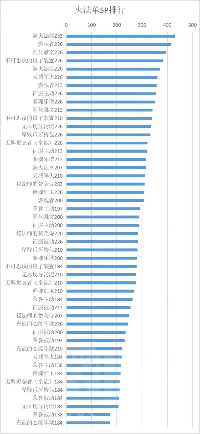 《魔兽世界》9.0饰品模拟排名