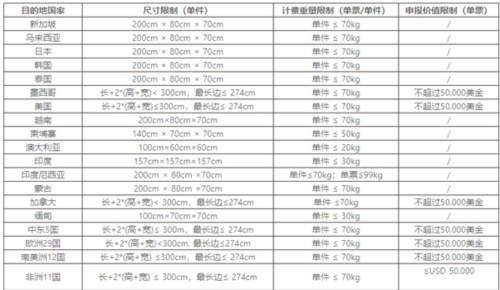 顺丰国际快递app最新版运费价目表1