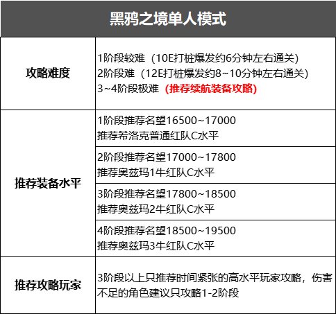 DNF黑鸦之镜单人挑战模式怎么打