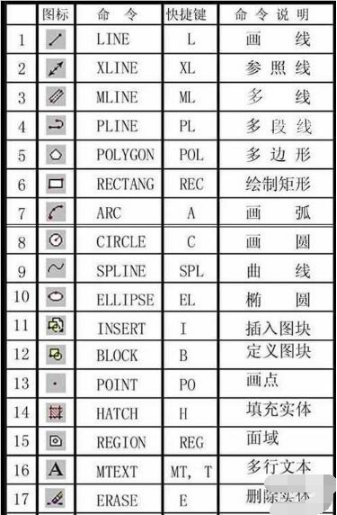 CAD快捷键命令实用教程