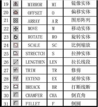 CAD快捷键命令实用教程