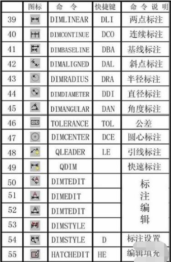 CAD快捷键命令实用教程