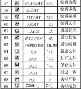 CAD快捷键命令实用教程