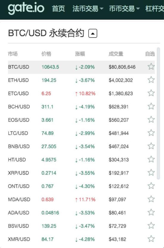  Gate.io共上线22个合约品种