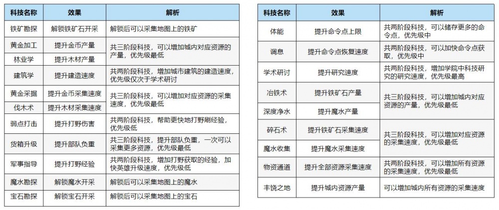 万龙觉醒科技怎么升级