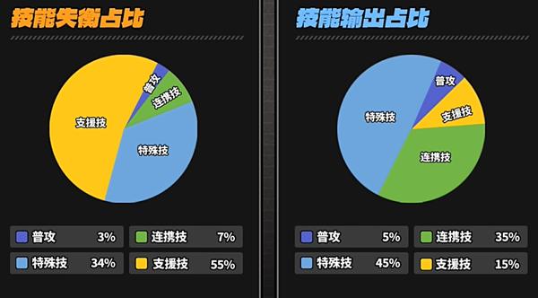 绝区零凯撒技能怎么加点