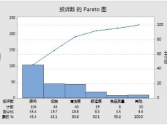 Minitab如何一分钟制作Pareto图 (产品缺陷图) Excel如何制作柏拉图图