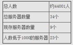 魔兽世界全球人口大普查 韩国彻底变“鬼服”