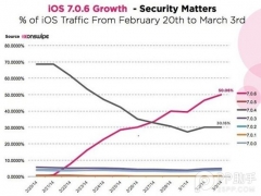 得益于iOS7.0.6完美越狱 iOS7.0.6安装率已超过50%