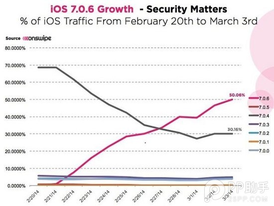 得益于iOS7.0.6完美越狱 发布仅半个月的iOS7.0.6安装率已过半