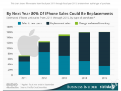2014苹果公司着重iPhone更新换代