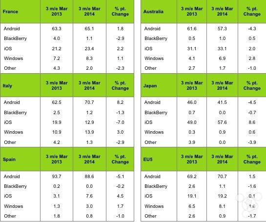 Android依旧强势 iOS后劲不足 WP稳中有升