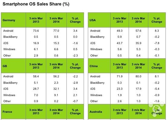 Android依旧强势 iOS后劲不足 WP稳中有升