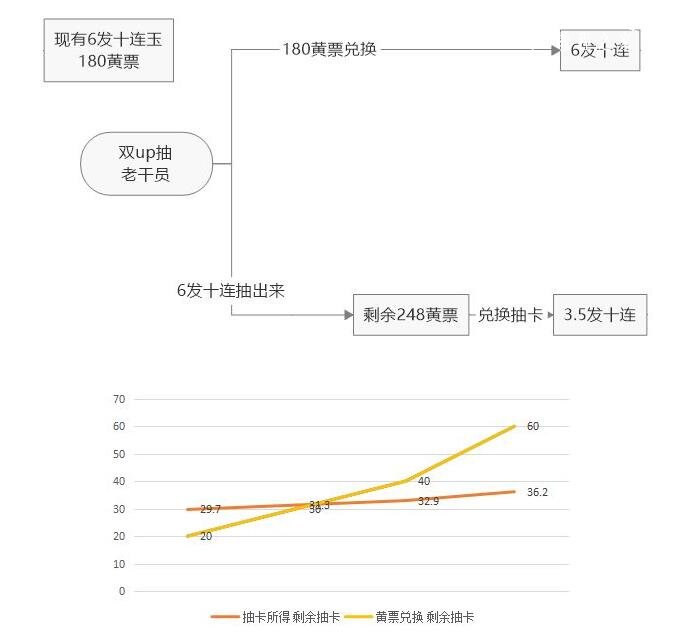 明日方舟黄票换什么划算 黄票最佳兑换建议[多图]图片3