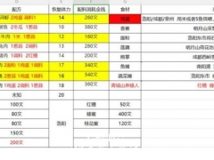 烟雨江湖烹饪配方有哪些 烹饪配方汇总