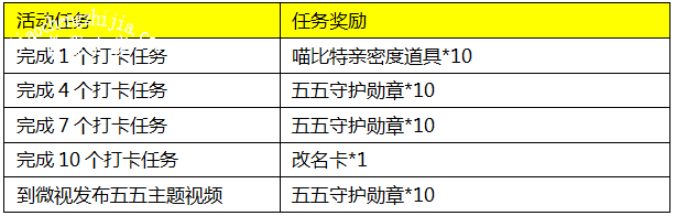 王者荣耀五五打卡游活动怎么参与 五五打卡领好礼活动详情[多图]图片2