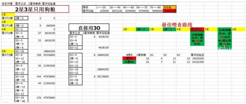 山海镜花狗粮怎么养 狗粮队长攻略[多图]图片1