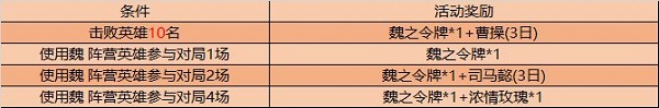 王者荣耀魏阵营英雄有哪些？魏之令牌活动[多图]图片2