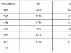 欢乐斗地主凯瑟琳技能怎么样 凯瑟琳满级技能预览