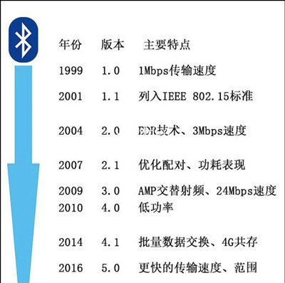 什么是蓝牙？蓝牙有什么用？蓝牙可以做什么？