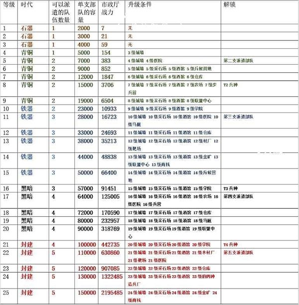 万国觉醒主堡升级前置条件表