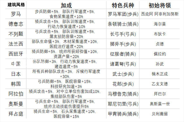 万国觉醒建筑风格属性加成