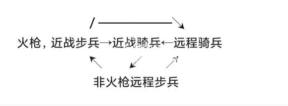 帝国时代兵种