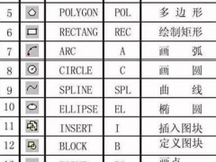 AutoCAD2015快捷键命令大全 常用命令、快捷键和命令说明大全