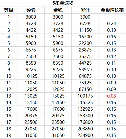 原神五星圣遗物升级方法分享