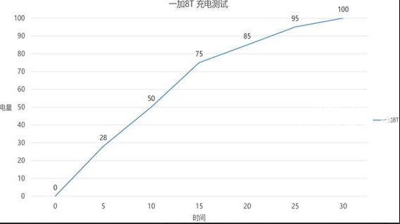 一加8T支持无线充电功能吗