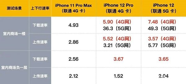 iPhone12信号怎么样改进了吗 iPhone12比iPhone11信号好吗