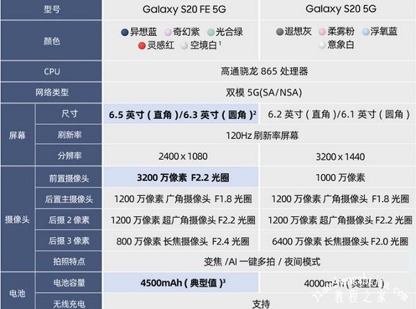 三星s20fe和三星s20区别在哪 看完区别对知道了