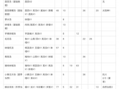 天穗之咲稻姬汤料理配方 全部汤的加工方法