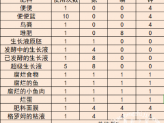 饥荒联机版种瓜得瓜肥料攻略 全营养元素作用及属性一览[多图]