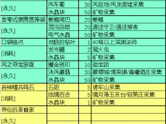 原神1.1版本功能性道具制作所需材料一览