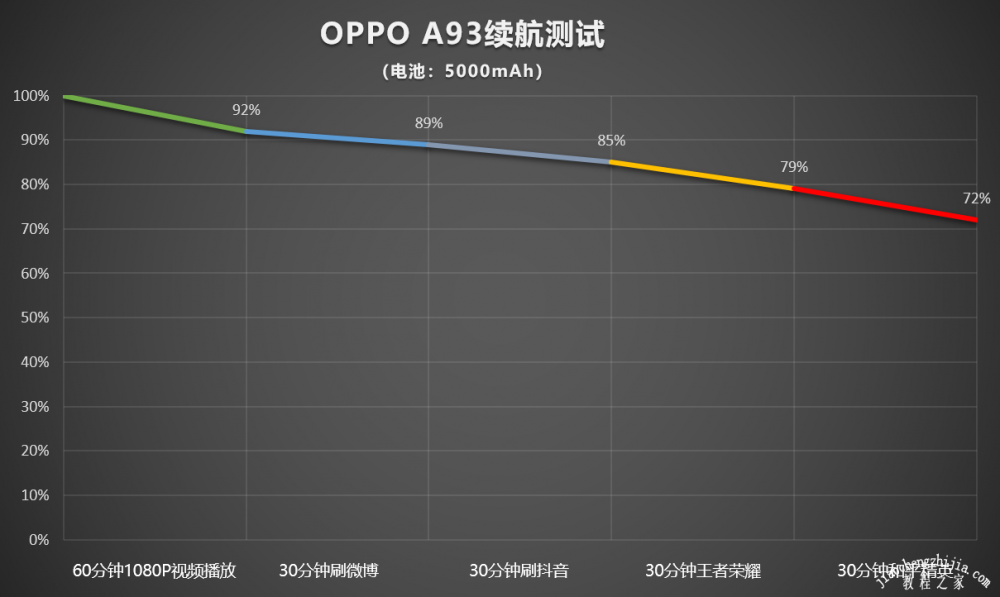 OPPOA93续航怎么样充电速度快吗 OPPOA93充满电能用多久