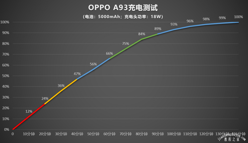 OPPOA93续航怎么样充电速度快吗 OPPOA93充满电能用多久