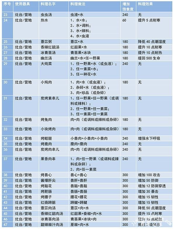 妄想山海最新菜谱大全：食谱配方合成公式[多图]图片2