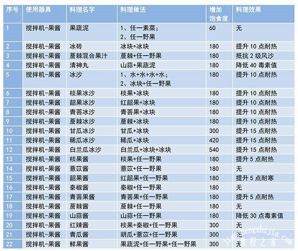 妄想山海最新菜谱大全：食谱配方合成公式[多图]图片1